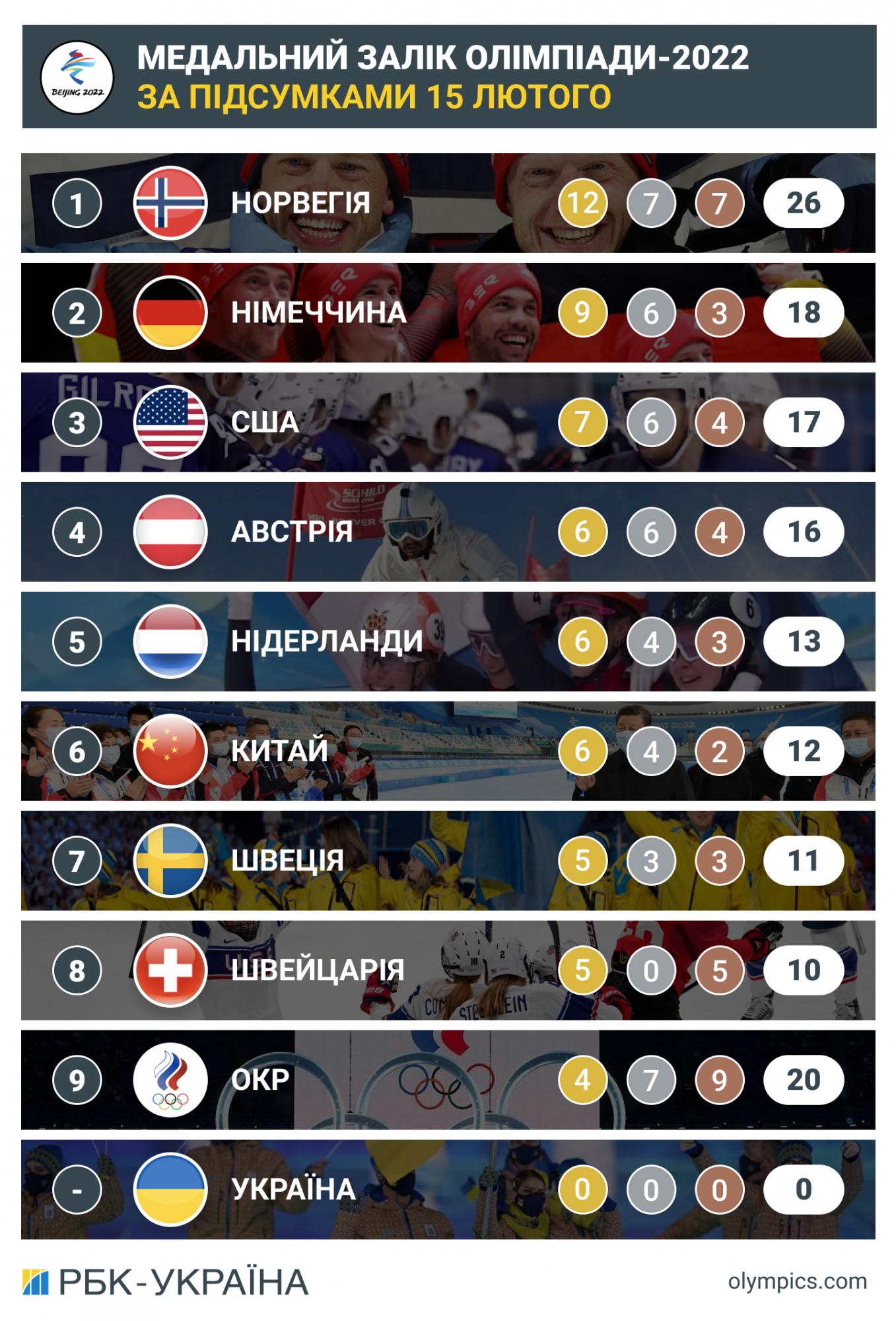Олимпиада-2022: итоги дня 15 февраля и медальный зачет